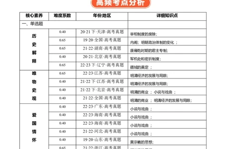 专题06明清帝国（解析版）_07高考历史_新高考复习资料_2024年新高考复习资料_二轮复习资料_完2024年高考历史二轮专题复习高频考点追踪分析与预测_教师版（含答案解析）