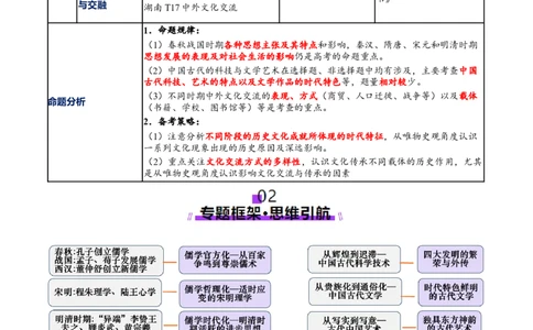 专题04文化自信&mdash;中国古代的传统文化及文化交流（讲义）（原卷版）_07高考历史_2025年新高考资料_二轮复习_上好课2025年高考历史二轮复习讲练测（新高考通用）3379861