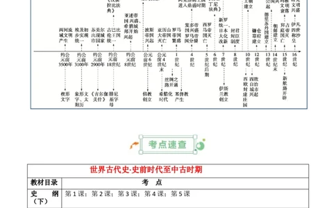 专题07++史前时代至中古时期：早期文明的产生与多元世界的初现+-2025年高考历史一轮复习知识清单_07高考历史_2025年新高考资料_一轮复习_2025年高考历史一轮复习知识清单（完结）