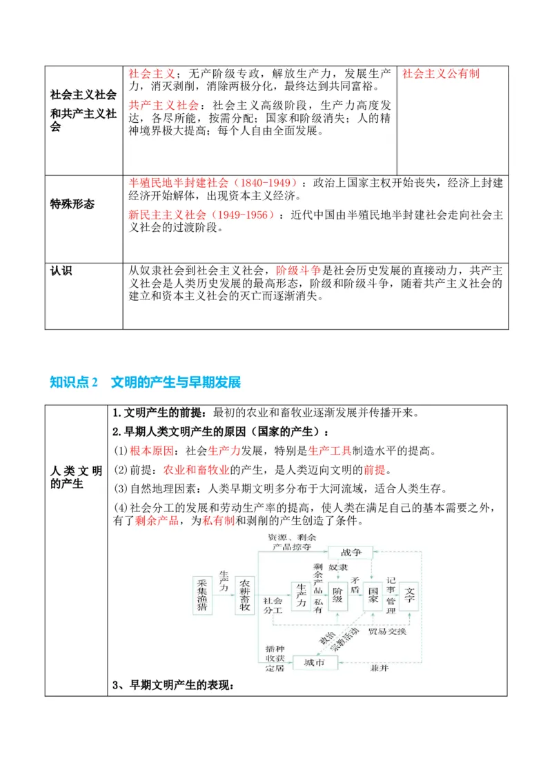 专题07++史前时代至中古时期：早期文明的产生与多元世界的初现+-2025年高考历史一轮复习知识清单_07高考历史_2025年新高考资料_一轮复习_2025年高考历史一轮复习知识清单（完结）
