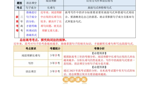 专题06简单句、句子成分和基本句型（讲义）（原卷版）_03高考英语_新高考复习资料_2024年新高考资料_二轮复习资料_2024年高考英语二轮复习讲练测（新教材新高考）_第一部分语法知识
