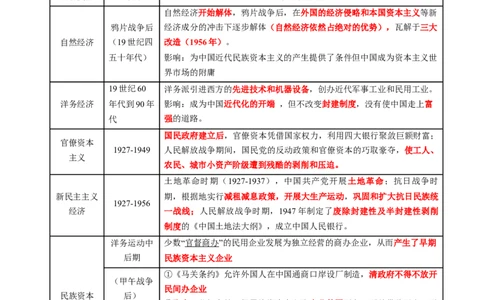 专题07冲击转型&mdash;中国近现代的经济转型与社会生活变迁（讲义）（解析版）_07高考历史_2025年新高考资料_二轮复习_01高考语文等多个文件