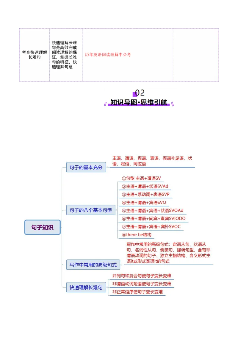 专题06句子成分、基本句型和长难句分析（讲义）（原卷版）_03高考英语_2025年新高考资料_二轮复习_上好课2025年高考英语二轮复习讲练测（新高考通用）3378522_第三部分语法知识