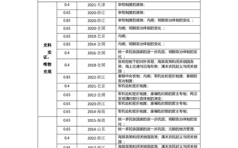 专题05+明清帝国+-+2023年高考历史二轮复习高频考点追踪分析与预测（全国通用）_07高考历史_通用版（老高考）复习资料_2023年复习资料