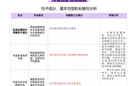 专题06句子成分、基本句型和长难句分析（讲义）（原卷版）_02高考数学_2025年新高考资料_二轮复习_01高考语文等多个文件_上好课2025年高考英语二轮复习讲练测（新高考通用）