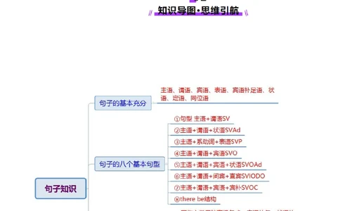 专题06句子成分、基本句型和长难句分析（讲义）（原卷版）_02高考数学_2025年新高考资料_二轮复习_01高考语文等多个文件_上好课2025年高考英语二轮复习讲练测（新高考通用）