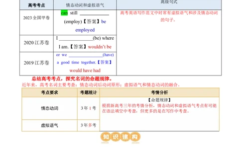 专题07情态动词和虚拟语气（讲义）（原卷版）_03高考英语_新高考复习资料_2024年新高考资料_二轮复习资料_2024年高考英语二轮复习讲练测（新教材新高考）_第一部分语法知识