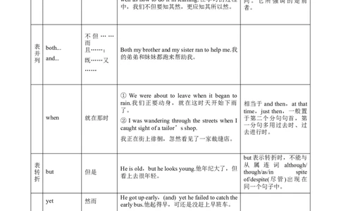 专题08-连词（原卷版）-备战2022年新高考英语一轮复习考点一遍过_03高考英语_新高考复习资料_2022年新高考资料_2022年新高考英语一轮复习_备战2022年新高考英语一轮复习考点帮7.14更新