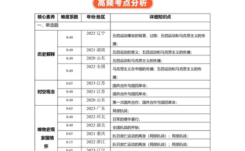 专题08新民主主义革命（解析版）_07高考历史_新高考复习资料_2024年新高考复习资料_二轮复习资料_完2024年高考历史二轮专题复习高频考点追踪分析与预测_教师版（含答案解析）