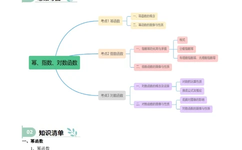 专题08幂、指数、对数函数（思维导图+知识清单+核心素养分析+方法归纳）（原卷版）_02高考数学_2025年新高考资料_一轮复习
