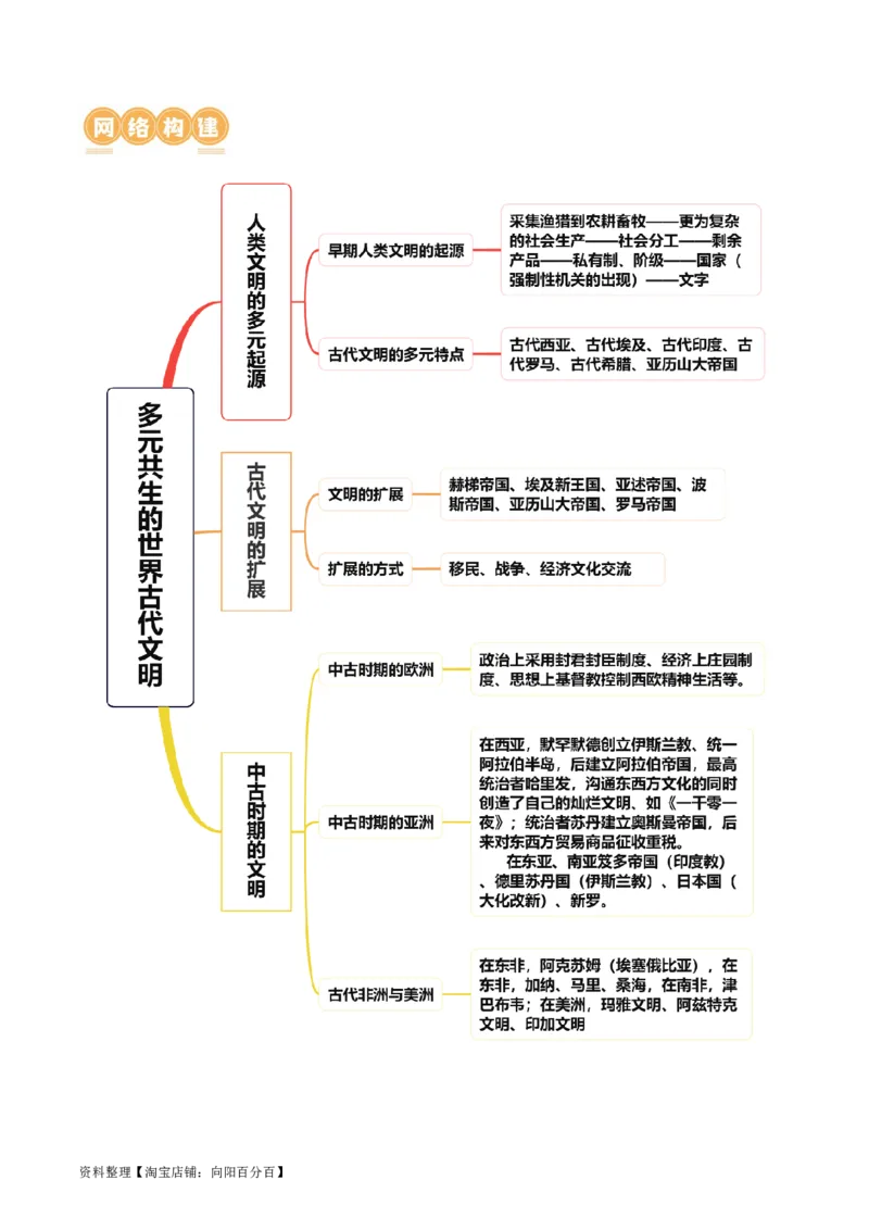 专题08多元共生的世界古代文明（讲义）（解析版）_07高考历史_新高考复习资料_2024年新高考复习资料_二轮复习资料_2024年高考历史二轮复习讲练测（新教材新高考）_配套讲义