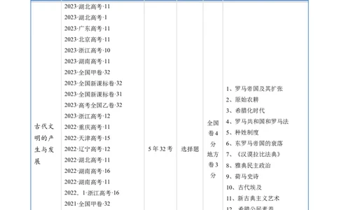 专题08古代文明的产生、发展与中古时期的世界（原卷版）_07高考历史_通用版（老高考）复习资料_2024年复习资料_完五年（2019-2023）高考历史真题分项汇编（全国通用）