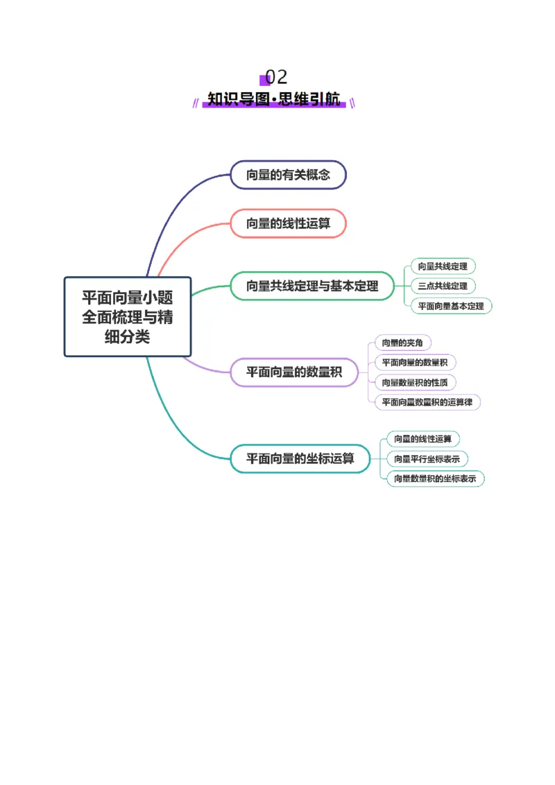 专题08平面向量小题全面梳理与精细分类（讲义）（原卷版）_02高考数学_2025年新高考资料_二轮复习_上好课2025年高考数学二轮复习讲练测（新高考通用）3379306
