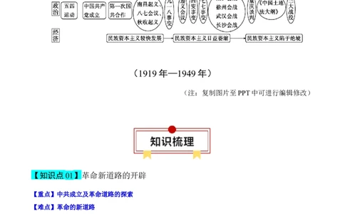 专题07近代中国的新方向-口袋书2024年高考历史一轮复习知识清单_07高考历史_新高考复习资料_2024年新高考复习资料_一轮复习资料_完口袋书2024年高考历史一轮复习知识清单