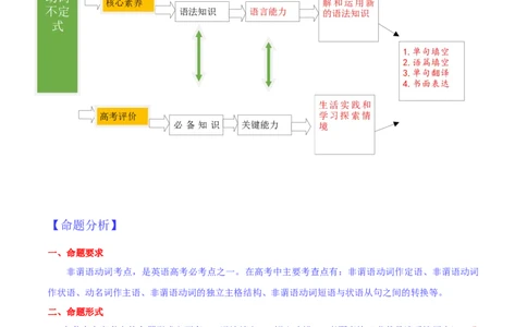 专题07动词不定式第7讲-动词不定式---2022年高考英语一轮复习讲练测（新教材新高考）（讲）（学生版）_03高考英语_新高考复习资料_2022年新高考资料_2022年新高考英语一轮复习