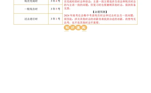 专题08动词的时态和语态及主谓一致（讲义）（原卷版）_03高考英语_新高考复习资料_2024年新高考资料_二轮复习资料_2024年高考英语二轮复习讲练测（新教材新高考）_第一部分语法知识