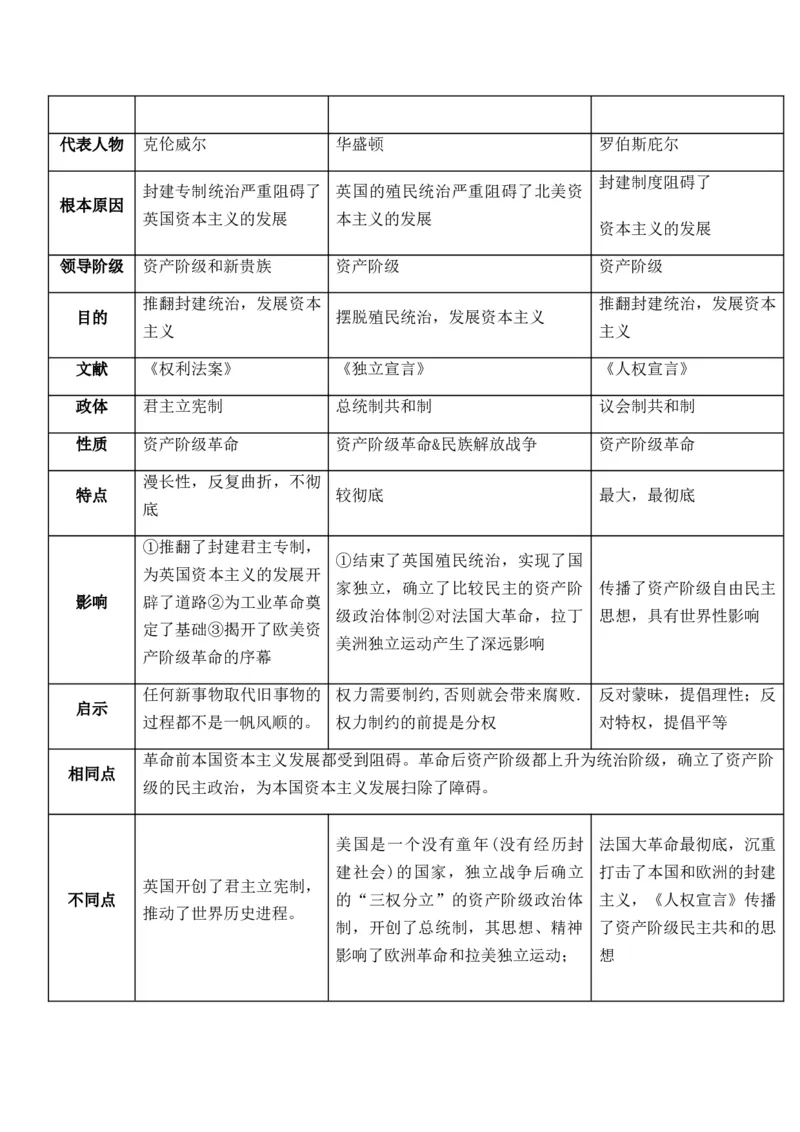 专题08++工场手工业时期：近代早期的西方世界+-2025年高考历史一轮复习知识清单_07高考历史_2025年新高考资料_一轮复习_2025年高考历史一轮复习知识清单（完结）