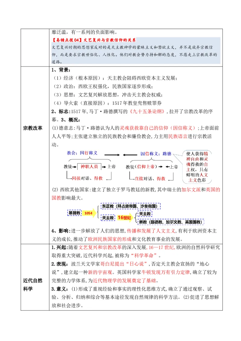 专题08++工场手工业时期：近代早期的西方世界+-2025年高考历史一轮复习知识清单_07高考历史_2025年新高考资料_一轮复习_2025年高考历史一轮复习知识清单（完结）