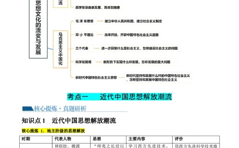 专题07近现代中国思想文化的流变与发展（解析版）_07高考历史_2024年新高考资料_2.2024二轮复习_2024年高考历史二轮复习讲练测（新教材新高考）_848