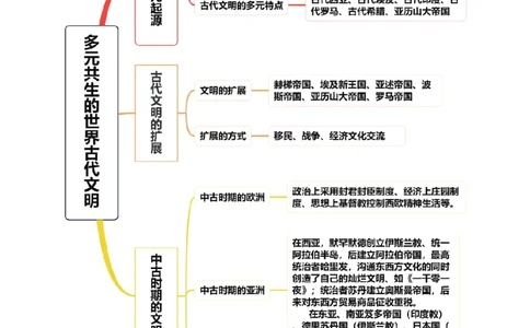 专题08多元共生的世界古代文明（讲义）（原卷版）_07高考历史_新高考复习资料_2024年新高考复习资料_二轮复习资料_2024年高考历史二轮复习讲练测（新教材新高考）_配套讲义