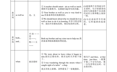 专题08-连词（解析版）-备战2022年新高考英语一轮复习考点一遍过_03高考英语_新高考复习资料_2022年新高考资料_2022年新高考英语一轮复习_备战2022年新高考英语一轮复习考点帮7.14更新