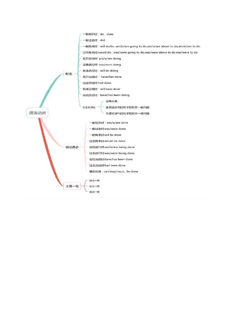 专题07动词的时态和语态及主谓一致（讲义）（原卷版）_02高考数学_2025年新高考资料_二轮复习_01高考语文等多个文件_上好课2025年高考英语二轮复习讲练测（新高考通用）