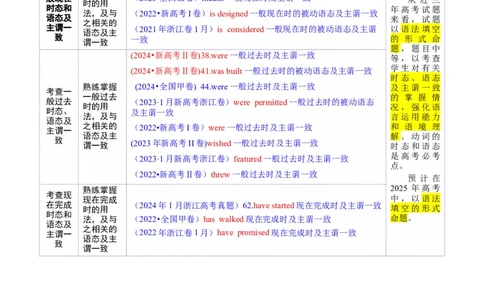 专题07动词的时态和语态及主谓一致（讲义）（原卷版）_02高考数学_2025年新高考资料_二轮复习_01高考语文等多个文件_上好课2025年高考英语二轮复习讲练测（新高考通用）