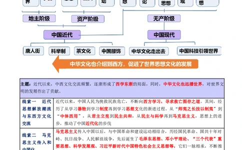 专题08与时俱进&mdash;&mdash;中国近现代的思想解放与科学文化（讲义）（解析版）_07高考历史_2025年新高考资料_二轮复习_01高考语文等多个文件