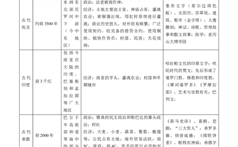 专题08多元共生的世界古代文明（讲义）（原卷版）_07高考历史_2024年新高考资料_2.2024二轮复习_2024年高考历史二轮复习讲练测（新教材新高考）