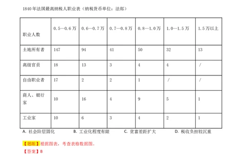 专题07图表数据类选择题（解析版）_07高考历史_2024年新高考资料_2.2024二轮复习_2024年高考历史二轮热点题型归纳与变式演练（新高考通用）_选择题部分
