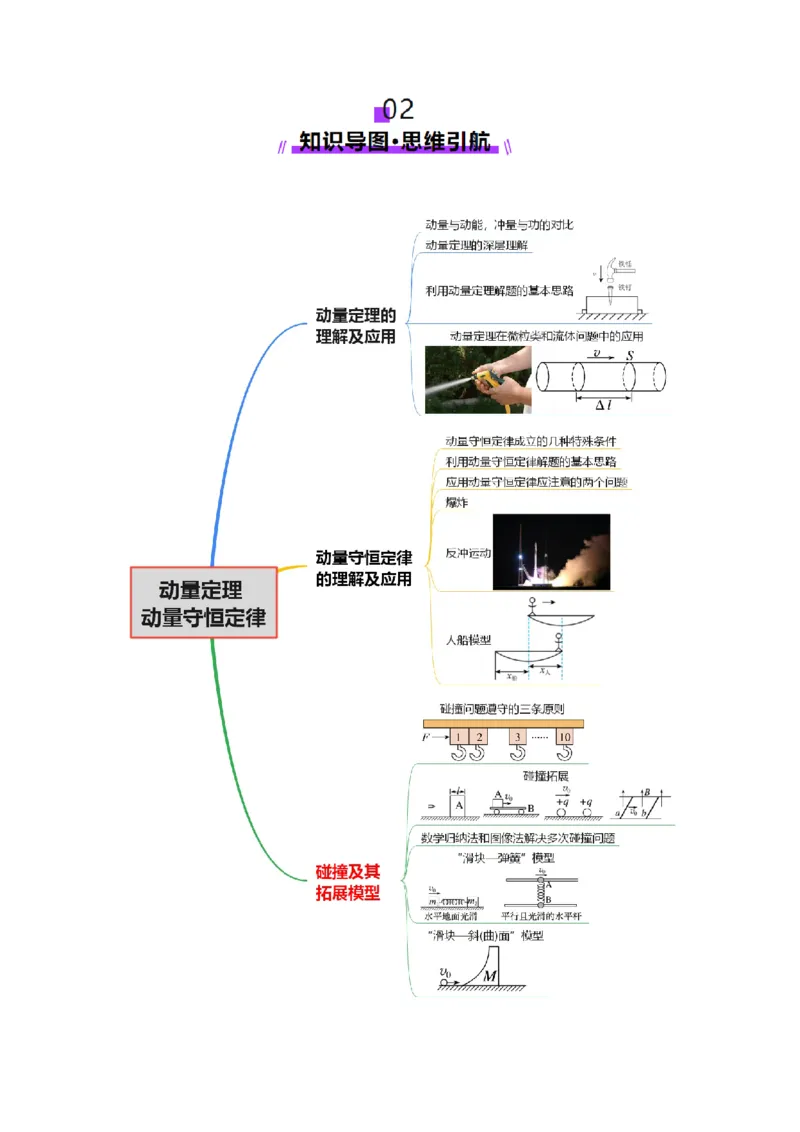 专题07动量定理动量守恒定律（讲义）（解析版）_03高考英语_2025年新高考资料_二轮复习_01高考语文等多个文件_上好课2025年高考物理二轮复习讲练测（新高考通用）