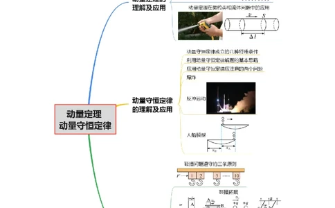 专题07动量定理动量守恒定律（讲义）（解析版）_03高考英语_2025年新高考资料_二轮复习_01高考语文等多个文件_上好课2025年高考物理二轮复习讲练测（新高考通用）
