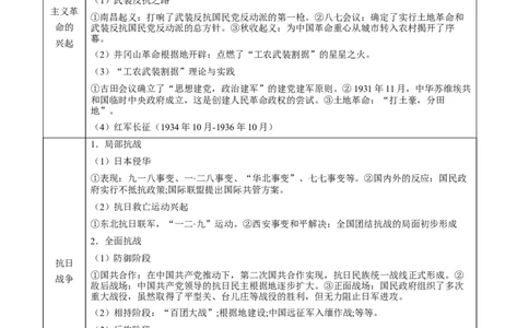 专题08+探索与胜利&mdash;&mdash;中国成立与新民主主义革命-知识大盘点+专题特训2024年高考历史三轮冲刺_07高考历史_2024年新高考资料_52024三轮冲刺