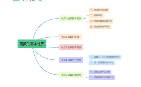 专题07函数的基本性质（思维导图+知识清单+核心素养分析+方法归纳）（原卷版）_02高考数学_2025年新高考资料_一轮复习