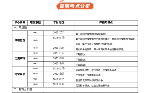 专题07旧民主主义革命（解析版）_07高考历史_新高考复习资料_2024年新高考复习资料_二轮复习资料_完2024年高考历史二轮专题复习高频考点追踪分析与预测_教师版（含答案解析）