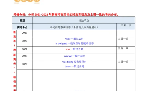 专题08动词的时态和语态及主谓一致（讲义）（解析版）_03高考英语_新高考复习资料_2024年新高考资料_二轮复习资料_2024年高考英语二轮复习讲练测（新教材新高考）_第一部分语法知识