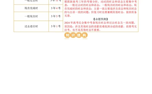 专题08动词的时态和语态及主谓一致（讲义）（解析版）_03高考英语_新高考复习资料_2024年新高考资料_二轮复习资料_2024年高考英语二轮复习讲练测（新教材新高考）_第一部分语法知识