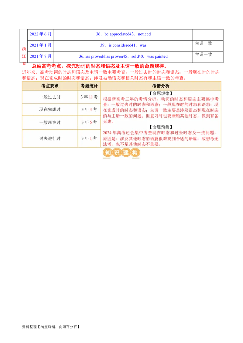 专题08动词的时态和语态及主谓一致（讲义）（解析版）_03高考英语_新高考复习资料_2024年新高考资料_二轮复习资料_2024年高考英语二轮复习讲练测（新教材新高考）_第一部分语法知识