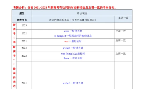 专题08动词的时态和语态及主谓一致（讲义）（原卷版）_03高考英语_2024年新高考资料_2.2024二轮复习_2024年高考英语二轮复习讲练测（新教材新高考）_第一部分语法知识