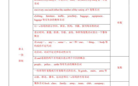 专题08主谓一致-备战2022年高考英语考试易错题(教师版含解析）_03高考英语_2024年新高考资料_1.2024一轮复习_赠备战2022年高考英语考试易错题
