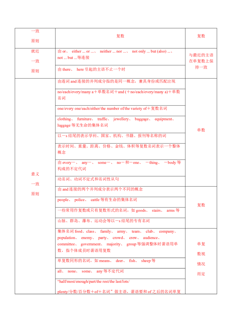 专题08主谓一致-备战2022年高考英语考试易错题(教师版含解析）_03高考英语_2024年新高考资料_1.2024一轮复习_赠备战2022年高考英语考试易错题