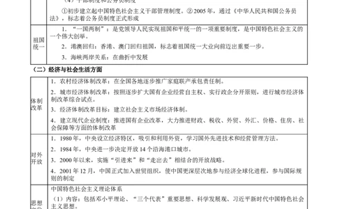 专题10+改革与繁荣&mdash;&mdash;改革开放与中国特色社会主义新时代-知识大盘点+专题特训2024年高考历史三轮冲刺_07高考历史_2024年新高考资料_52024三轮冲刺