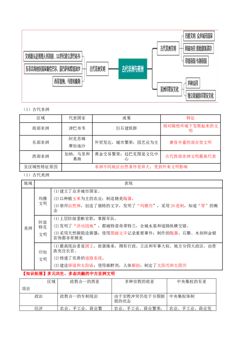专题09多元共生&mdash;&mdash;古代世界文明的多样性与区域扩展（讲义）（原卷版）_07高考历史_2025年新高考资料_二轮复习_01高考语文等多个文件