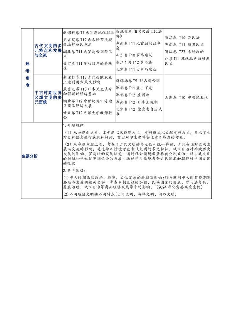 专题09多元共生&mdash;&mdash;古代世界文明的多样性与区域扩展（讲义）（原卷版）_07高考历史_2025年新高考资料_二轮复习_01高考语文等多个文件