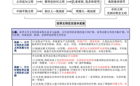 专题09多元共生&mdash;&mdash;古代世界文明的多样性与区域扩展（讲义）（原卷版）_07高考历史_2025年新高考资料_二轮复习_01高考语文等多个文件