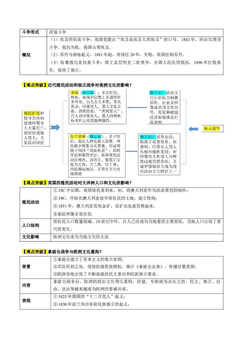 专题11世界殖民体系与亚非拉人民的抗争（讲义）（解析版）_07高考历史_2024年新高考资料_2.2024二轮复习_2024年高考历史二轮复习讲练测（新教材新高考）