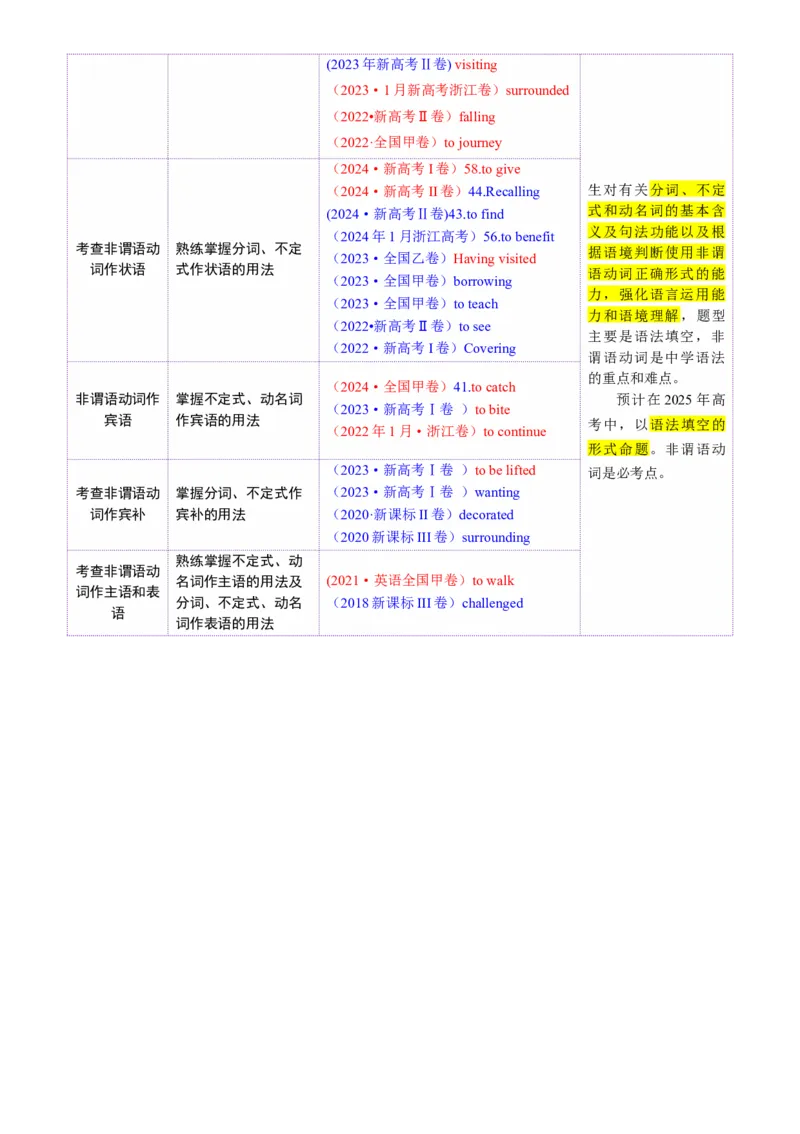 专题08非谓语动词（讲义）（原卷版）_02高考数学_2025年新高考资料_二轮复习_01高考语文等多个文件_上好课2025年高考英语二轮复习讲练测（新高考通用）_第三部分语法知识