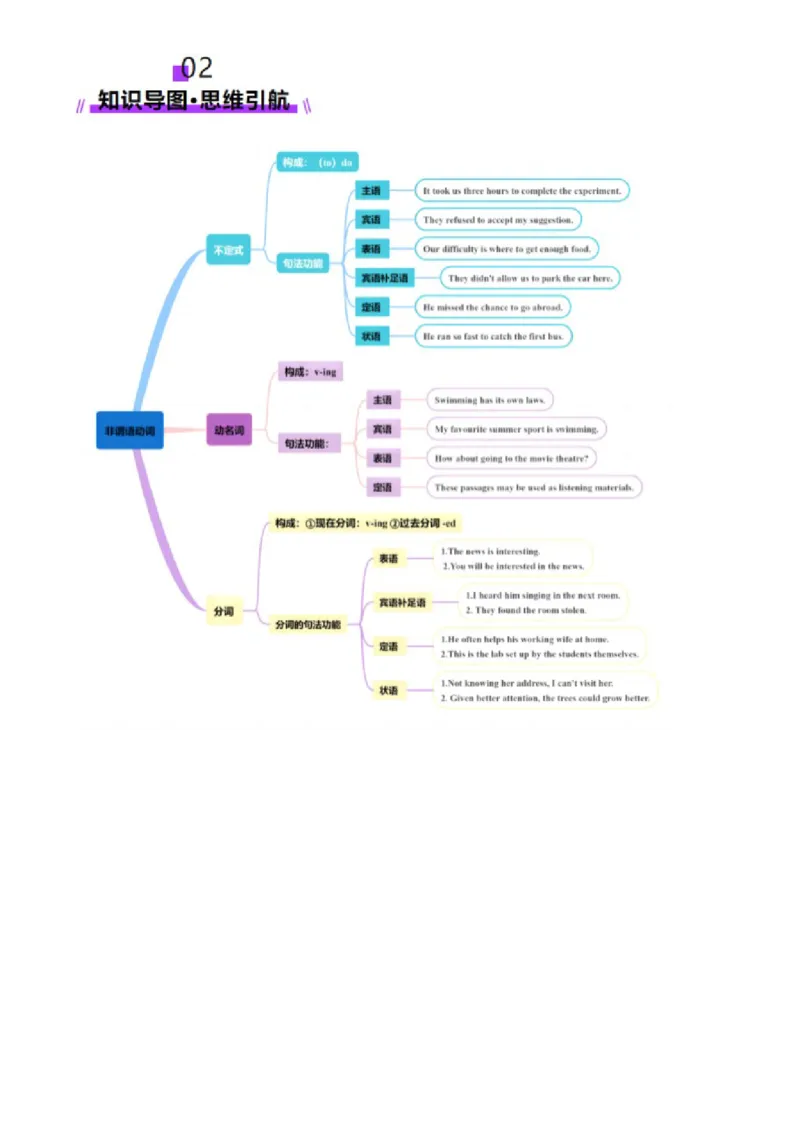 专题08非谓语动词（讲义）（原卷版）_02高考数学_2025年新高考资料_二轮复习_01高考语文等多个文件_上好课2025年高考英语二轮复习讲练测（新高考通用）_第三部分语法知识