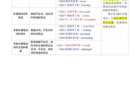 专题08非谓语动词（讲义）（原卷版）_02高考数学_2025年新高考资料_二轮复习_01高考语文等多个文件_上好课2025年高考英语二轮复习讲练测（新高考通用）_第三部分语法知识