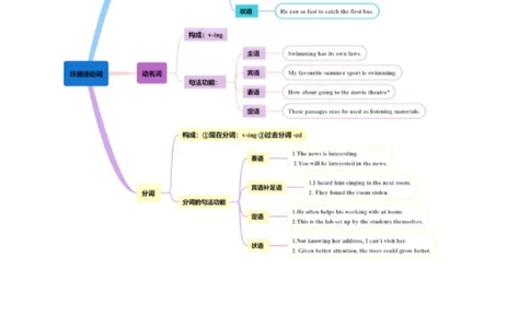 专题08非谓语动词（讲义）（原卷版）_02高考数学_2025年新高考资料_二轮复习_01高考语文等多个文件_上好课2025年高考英语二轮复习讲练测（新高考通用）_第三部分语法知识